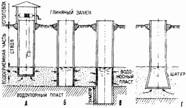 Разновидности шахтных колодцев
