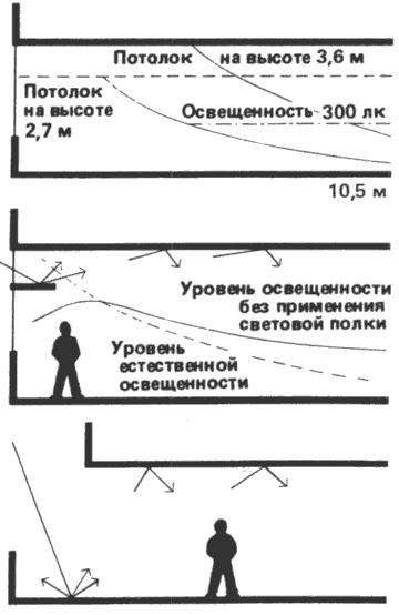 Естественное освещение помещений